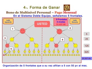 Bono de Multinivel Personal – Pago Mensual
En el Sistema Doble Equipo, señalemos 5 frontales.
!
4Ta Forma de Ganar
USTED
Lado
Izquierdo
Lado
Derecho
5
25
125
625
$1,637 dls
Organización de 5 frontales que a su vez afilian a 5 con 50 pv al mes.
5 Frontales
4 niveles
$1,637.00
1 2
3
4
5
 