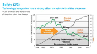 Technology integration has a strong effect on vehicle fatalities decrease
•Cars are more and more secure
•Integration take...