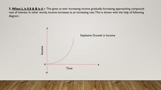 Plot Samuelson Effect Samuelson Theory of Business or Trade Cylce ppt-13.pdf
