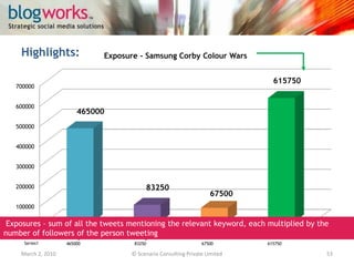 March 3, 2010© Scenario Consulting Private Limited53