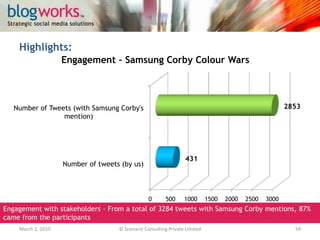 ImpactMarch 3, 2010© Scenario Consulting Private Limited54