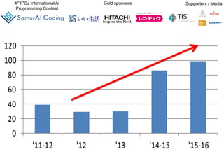 4th IPSJ International AI
Programming Contest
Gold sponsors Supporters / Media
0
20
40
60
80
100
120
'11-12 '12 '13 '14-15 '15-16
 