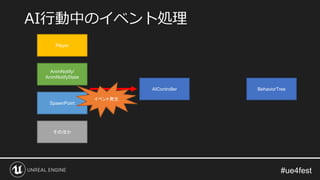 AI行動中のイベント処理
BehaviorTree
AIController
SpawnPoint
AnimNotify/
AnimNotifyState
Player
そのほか
イベント発生
 