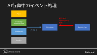 AI行動中のイベント処理
BehaviorTree
AIController
SpawnPoint
AnimNotify/
AnimNotifyState
Player
そのほか
イベント
実行中の
TaskNodeを
取得
 