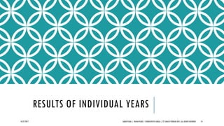 RESULTS OF INDIVIDUAL YEARS
10/27/2017 SAMVATSARA | JOVIAN YEARS | BĀRHASPATYA VARṢA | © SARAJIT PODDAR 2017, ALL RIGHTS RESERVED 10
 