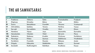 THE 60 SAMVATSARAS
Yuga 1 2 3 4 5
I Prabhava Vibhava Śukla Pramodadūta Prajāpati
II Āṅgīrasa Śrīmukha Bhāva Yuva Dhātṛu
III Īśvara Bahudhānya Pramāthi Vikrama Vṛushaprajā
IV Chitrabhānu Subhānu Tāraṇa Pārthiva Vyaya
V Sarvajit Sarvadhārin Virodhin Vikṛti Khara
VI Nandana Vijaya Jaya Manmatha Durmukha
VII Hemalambin Vilambin Vikāri Śārvarin Plava
VIII Śubhakṛta Śobhana Krodhin Viśvāvasu Parābhava
IX Plavaṅga Kīlaka Saumya Sādhāraṇa Virodhakṛta
X Paridhāvin Pramādin Ānanda Rākṣasa Anala
XI Piṅgala Kālayukta Siddhārthin Raudra Durmati
XII Dundubhi Rudhirodgārin Raktākṣin Krodhana Kṣaya
10/27/2017 SAMVATSARA | JOVIAN YEARS | BĀRHASPATYA VARṢA | © SARAJIT PODDAR 2017, ALL RIGHTS RESERVED 6
 