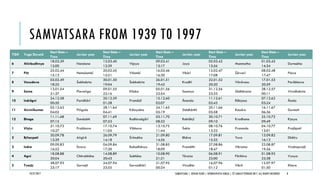 SAMVATSARA FROM 1939 T0 1997
10/27/2017 SAMVATSARA | JOVIAN YEARS | BĀRHASPATYA VARṢA | © SARAJIT PODDAR 2017, ALL RIGHTS RESERVED 8
YG# Yuga Devatā
Start Date –
Time
Jovian year
Start Date –
Time
Jovian year
Start Date –
Time
Jovian year
Start Date –
Time
Jovian year
Start Date –
Time
Jovian year
6 Ahirbudhnya
18.03.39
12:00
Nandana
13.03.40
12:39
Vijaya
09.03.41
13:17
Jaya
05.03.42
13:56
Manmatha
01.03.43
14:34
Durmukha
7 Pitṛ
25.02.44
15:13
Hemalambī
20.02.45
15:51
Vilambī
16.02.46
16:30
Vikārī
12.02.47
17:08
Śārvarī
08.02.48
17:47
Plava
8 Vasudeva
03.02.49
18:25
Śubhakṛta
30.01.50
19:04
Śobhakṛta
26.01.51
19:42
Krodhī
22.01.52
20:20
Viśvāvasu
17.01.53
20:59
Parābhava
9 Soma
13.01.54
21:37
Plavaṅga
09.01.55
22:16
Kīlaka
05.01.56
22:54
Saumya
31.12.56
23:33
Sādhāraṇa
28.12.57
00:11
Virodhakṛta
10 Indrāgni
24.12.58
00:50
Paridhāvī
20.12.59
01:28
Pramādī
15.12.60
02:07
Ānanda
11.12.61
02:45
Rākṣasa
07.12.62
03:24
Ānala
11 Aśvinīkumar
03.12.63
04:02
Piṅgala
28.11.64
04:41
Kālayukta
24.11.65
05:19
Siddhārthī
20.11.66
05:58
Raudra
16.11.67
06:36
Durmati
12 Bhaga
11.11.68
07:15
Dundubhi
07.11.69
07:53
Rudhirodgārī
03.11.70
08:32
Raktākṣī
30.10.71
09:10
Krodhana
25.10.72
09:49
Kṣaya
1 Viṣṇu
21.10.73
10:27
Prabhava
17.10.74
11:05
Vibhava
13.10.75
11:44
Śukla
08.10.76
12:22
Pramoda
04.10.77
13:01
Prajāpati
2 Bṛhaspati
30.09.78
13:39
Aṅgirā
26.09.79
14:18
Śrīmukha
21.09.80
14:56
Bhāva
17.09.81
15:35
Yuva
13.09.82
16:13
Dhātṛu
3 Indra
09.09.83
16:52
Īśvara
04.09.84
17:30
Bahudhānya
31.08.85
18:09
Pramāthi
27.08.86
18:47
Vikrama
23.08.87
19:26
Vṛushaprajā
4 Agni
18.08.88
20:04
Chitrabhānu
14.08.89
20:43
Subhānu
10.08.90
21:21
Tāraṇa
06.08.91
22:00
Pārthiva
01.08.92
22:38
Vyaya
5 Tvaṣṭṛ
28.07.93
23:17
Sarvajit
24.07.94
23:55
Sarvadhārī
21.07.95
00:34
Virodhin
16.07.96
01:12
Vikṛti
12.07.97
01:50
Khara
 