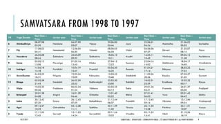 SAMVATSARA FROM 1998 T0 1997
10/27/2017 SAMVATSARA | JOVIAN YEARS | BĀRHASPATYA VARṢA | © SARAJIT PODDAR 2017, ALL RIGHTS RESERVED 9
Y# Yuga Devata
Start Date –
Time
Jovian year
Start Date –
Time
Jovian year
Start Date –
Time
Jovian year
Start Date –
Time
Jovian year
Start Date –
Time
Jovian year
6 Ahirbudhnya
08.07.98
02:29
Nandana
04.07.99
03:07
Vijaya
29.06.00
03:46
Jaya
25.06.01
04:24
Manmatha
21.06.02
05:03
Durmukha
7 Pitṛ
17.06.03
05:41
Hemalambī
12.06.04
06:20
Vilambī
08.06.05
06:58
Vikārī
04.06.06
07:37
Śārvarī
31.05.07
08:15
Plava
8 Vasudeva
26.05.08
08:54
Śubhakṛta
22.05.09
09:32
Śobhakṛta
18.05.10
10:11
Krodhī
14.05.11
10:49
Viśvāvasu
09.05.12
11:28
Parābhava
9 Soma
05.05.13
12:06
Plavaṅga
01.05.14
12:45
Kīlaka
27.04.15
13:23
Saumya
22.04.16
14:02
Sādhāraṇa
18.04.17
14:40
Virodhakṛta
10 Indrāgni
14.04.18
15:18
Paridhāvī
10.04.19
15:57
Pramādī
05.04.20
16:35
Ānanda
01.04.21
17:14
Rākṣasa
28.03.22
17:52
Ānala
11 Aśvinīkumar
24.03.23
18:31
Piṅgala
19.03.24
19:09
Kālayukta
15.03.25
19:48
Siddhārthī
11.03.26
20:26
Raudra
07.03.27
21:05
Durmati
12 Bhaga
02.03.28
21:43
Dundubhi
26.02.29
22:22
Rudhirodgārī
22.02.30
23:00
Raktākṣī
18.02.31
23:39
Krodhana
15.02.32
00:17
Kṣaya
1 Viṣṇu
10.02.33
00:56
Prabhava
06.02.34
01:34
Vibhava
02.02.35
02:13
Śukla
29.01.36
02:51
Pramoda
24.01.37
03:30
Prajāpati
2 Bṛhaspati
20.01.38
04:08
Aṅgirā
16.01.39
04:46
Śrīmukha
12.01.40
05:25
Bhāva
07.01.41
06:03
Yuva
03.01.42
06:42
Dhātṛu
3 Indra
30.12.42
07:20
Īśvara
26.12.43
07:59
Bahudhānya
21.12.44
08:37
Pramāthi
17.12.45
09:16
Vikrama
13.12.46
09:54
Vṛushaprajā
4 Agni
09.12.47
10:33
Chitrabhānu
04.12.48
11:11
Subhānu
30.11.49
11:50
Tāraṇa
26.11.50
12:28
Pārthiva
22.11.51
13:07
Vyaya
5 Tvaṣṭṛ
17.11.52
13:45
Sarvajit
13.11.53
14:24
Sarvadhārī
09.11.54
15:02
Virodhin
05.11.55
15:41
Vikṛti
31.10.56
16:19
Khara
 