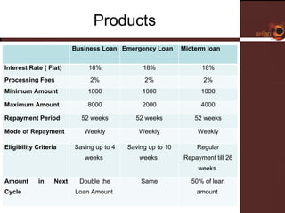Products Please insert  your logo here Business Loan Emergency Loan Midterm loan Interest Rate ( Flat) 18% 18% 18% Processing Fees  2% 2% 2% Minimum Amount 1000 1000 1000 Maximum Amount 8000 2000 4000 Repayment Period 52 weeks 52 weeks 52 weeks Mode of Repayment Weekly Weekly Weekly Eligibility Criteria  Saving up to 4 weeks  Saving up to 10 weeks  Regular Repayment till 26 weeks  Amount in Next Cycle Double the Loan Amount  Same 50% of loan amount  