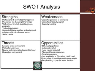 SWOT Analysis Strengths Professional & committed Management Passionate for changing Bihar image  Well defined product, target audience, geography Technology support  Support of highly qualified and networked professional in microfinance sector  Social capital  Weaknesses Lack of experience of promoters  Lack of grant/equity capital  Capacity building  Threats Law and order environment  Political environment  Natural and man made disaster like flood Regulatory environment  Opportunities 85% rural population  Untapped market  Huge market potential  Abundant human resources Agrarian economy  Non availability of Education, Health and Financial services at low cost to poor people  People willing to pay for better services  