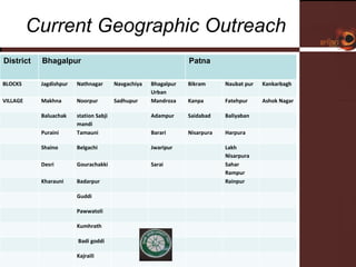 Current Geographic Outreach Please insert  your logo here District Bhagalpur Patna BLOCKS Jagdishpur Nathnagar  Navgachiya Bhagalpur Urban  Bikram  Naubat pur Kankarbagh  VILLAGE Makhna Noorpur Sadhupur  Mandroza Kanpa  Fatehpur Ashok Nagar  Baluachak station Sabji mandi Adampur Saidabad Baliyaban  Puraini Tamauni Barari Nisarpura Harpura Shaino Belgachi Jwaripur Lakh Nisarpura Desri Gourachakki Sarai  Sahar Rampur  Kharauni Badarpur Rainpur  Guddi Pawwatoli  Kumhrath  Badi goddi  Kajraili  