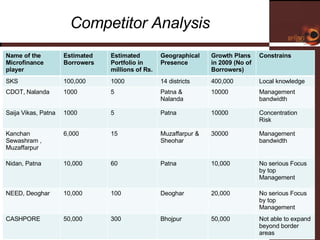 Competitor Analysis Please insert  your logo here Name of the Microfinance player  Estimated Borrowers  Estimated Portfolio in millions of Rs. Geographical Presence  Growth Plans in 2009 (No of Borrowers) Constrains  SKS 100,000 1000 14 districts  400,000 Local knowledge CDOT, Nalanda  1000 5 Patna & Nalanda  10000 Management bandwidth  Saija Vikas, Patna 1000 5 Patna  10000 Concentration  Risk  Kanchan Sewashram , Muzaffarpur  6,000 15 Muzaffarpur & Sheohar  30000  Management bandwidth  Nidan, Patna  10,000 60 Patna  10,000 No serious Focus by top Management  NEED, Deoghar  10,000 100 Deoghar 20,000 No serious Focus by top Management  CASHPORE 50,000 300 Bhojpur 50,000 Not able to expand beyond border areas 
