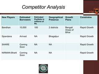 Competitor Analysis New Players  Estimated Borrowers  Estimated Portfolio in millions of Rs. Geographical Presence  Growth Plans Constrains  Bandhan  10,000 100 2 districts  Bengali Areas of Bihar  Rapid Growth  Spandana  Arrived NA Bhagalpur  Rapid Growth  SHARE Coming Soon  NA NA Rapid Growth  NIRMAN Bharti  Coming Soon  NA NA Rapid Growth  