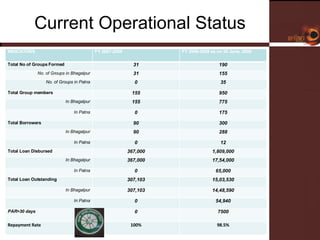Current Operational Status Please insert  your logo here INDICATORS  FY 2007-2008 FY 2008-2009 as on 30 June, 2008  Total No of Groups Formed 31 190 No. of Groups in Bhagalpur 31 155 No. of Groups in Patna 0 35 Total Group members 155 950 In Bhagalpur 155 775 In Patna 0 175 Total Borrowers 90 300 In Bhagalpur 90 288 In Patna 0 12 Total Loan Disbursed 367,000 1,809,000 In Bhagalpur 367,000 17,54,000 In Patna 0 65,000 Total Loan Outstanding 307,103 15,03,530 In Bhagalpur 307,103 14,48,590 In Patna 0 54,940 PAR>30 days 0 7500 Repayment Rate  100% 98.5% 