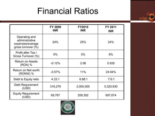 Financial Ratios FY 2009 INR FY2010 INR FY 2011 INR Operating and administrative expenses/average gross turnover (%) 24% 25% 24% Profit after Tax / Gross Turnover (%) 0% 3% 8% Return on Assets (ROA) % -0.12% 2.06 5.935 Return on Net worth (RONW) % -0.57% 11% 24.94% Debt to Equity ratio 4.33:1   8.88:1   7.6:1 Debt Requirement (USD) 316,279 2,000,000 5,320,930 Equity Requirement (USD) 69,767 209,302 697,674 