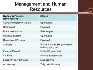 Management and Human Resources Please insert  your logo here System & Process Development  Stages  Standard operation Manual  Operational  HR manual  Finalized  Promotion Manual  Final stages  Incentive System  Operational Recruitment Process Finalized  Software  FAMIS from BASIX purchased , training going on  Finance Manual  Under Development  CA Firm  Nirmala & Associates  Legal Advisory Services  LEX SOLVIS Accounting  Tally , double entry  