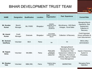 BIHAR DEVELOPMENT TRUST TEAM NAME  Designation Qualification Location Past Organisation Past  Experience  Current Role  Mr. Kundan Kumar Branch Manager BA, PGRD Bhagalpur AWARD, KANPUR TATA AIG LIFE , JAUNPUR Microfinance , SHG Bank linkages , Rural Sales  Managing Branch Operations, Risk Assessment, Collection & Recovery Mr. Anand Kumar Credit Manager Graduate Bhagalpur ICICI BANK CREDIT CARDS, DELHI Collection  & Recovery  Credit Appraisal, Group verification & Loan disbursement  Mr. Santosh Upadhyay Volunteer BCA Patna NA NA MIS & office administration  Mr. Rajesh Sinha Volunteer MA,MBA Patna BOB CARD, JODHPUR GE MONEY, JABALPUR  Managing Branch Operations, Business Development, Risk Assessment, Collection & Recovery, Promotional activities, Agency & Sales Force Management Inputs in Improving System & Processes,  Mr. Diwakar Vats Volunteer MBA( IMI) Patna  TEMPLE REAL ESTATE  MARKETING  Managing Patna Operation 