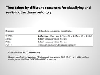 Time taken by different reasoners for classifying and
realising the demo ontology.
Ontologies have ALCQ expressivity.
System specifications: Windows 7 Professional, java version 1.6.0_29-b11 and 64 bit platform
running on an Intel Core i5-2430M and 4GB of memory
 