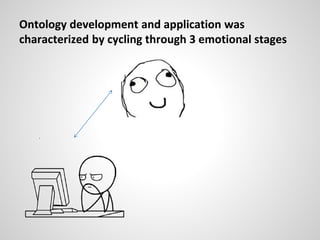 Ontology development and application was
characterized by cycling through 3 emotional stages
 