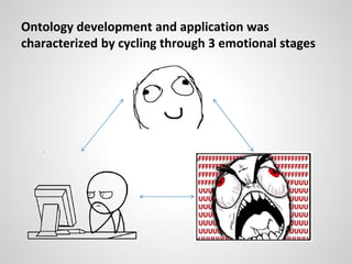 Ontology development and application was
characterized by cycling through 3 emotional stages
 