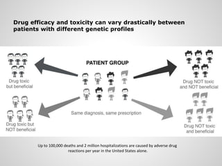Drug efficacy and toxicity can vary drastically between
patients with different genetic profiles
Up to 100,000 deaths and 2 million hospitalizations are caused by adverse drug
reactions per year in the United States alone.
 
