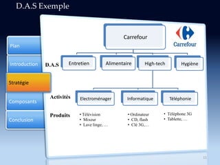 Introduction
Composants
Conclusion
Plan
Stratégie
11
D.A.S Exemple
Carrefour
Entretien Alimentaire High-tech
Electroménager Informatique Téléphonie
HygièneD.A.S
Activités
Produits • Télévision
• Mixeur
• Lave linge, …
• Ordinateur
• CD, flash
• Clé 3G,…
• Téléphone 3G
• Tablette, …
 