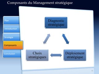 Introduction
Stratégie
Conclusion
Plan
Composants
12
Composants du Management stratégique
Diagnostic
stratégique
Déploiement
stratégique
Choix
stratégiques
 