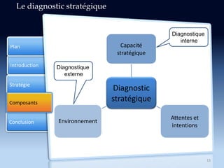 Introduction
Stratégie
Conclusion
Plan
Composants
13
Le diagnostic stratégique
Diagnostic
stratégique
Capacité
stratégique
Attentes et
intentions
Environnement
Diagnostique
externe
Diagnostique
interne
 