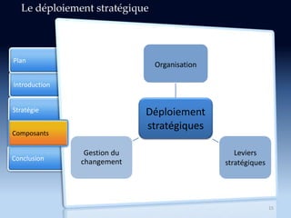 Introduction
Stratégie
Conclusion
Plan
Composants
15
Le déploiement stratégique
Déploiement
stratégiques
Organisation
Leviers
stratégiques
Gestion du
changement
 