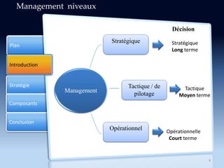 Stratégie
Composants
Conclusion
Plan
Introduction
4
Management niveaux
Décision
Tactique
Moyen terme
Opérationnelle
Court terme
Stratégique
Tactique / de
pilotage
Management
Stratégique
Long terme
Opérationnel
 
