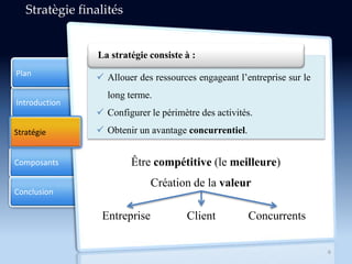 cR
Introduction
Composants
Conclusion
Plan
Stratégie
6
Stratègie finalités
La stratégie consiste à :
 Allouer des ressources engageant l’entreprise sur le
long terme.
 Configurer le périmètre des activités.
 Obtenir un avantage concurrentiel.
Être compétitive (le meilleure)
Création de la valeur
Entreprise Client Concurrents
 