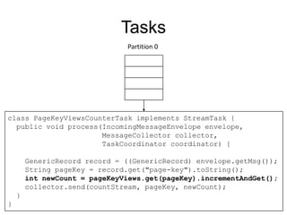 Tasks
Partition 0

class PageKeyViewsCounterTask implements StreamTask {
public void process(IncomingMessageEnvelope envelope,
MessageCollector collector,
TaskCoordinator coordinator) {
GenericRecord record = ((GenericRecord) envelope.getMsg());
String pageKey = record.get("page-key").toString();
int newCount = pageKeyViews.get(pageKey).incrementAndGet();
collector.send(countStream, pageKey, newCount);
}
}

 