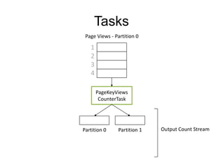 Tasks
Page Views - Partition 0

1
2
3
4
PageKeyViews
CounterTask

Output Count Stream

Partition 0
Partition 1

 