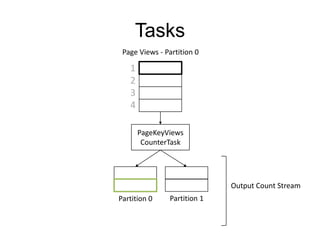 Tasks
Page Views - Partition 0

1
2
3
4
PageKeyViews
CounterTask

Output Count Stream
Partition 0

Partition 1

 