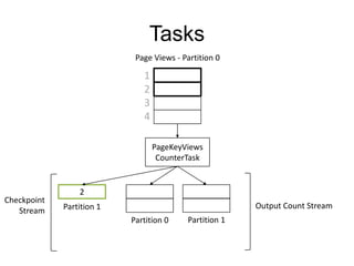 Tasks
Page Views - Partition 0

1
2
3
4
PageKeyViews
CounterTask

Checkpoint
Stream

2
Output Count Stream

Partition 1
Pa...