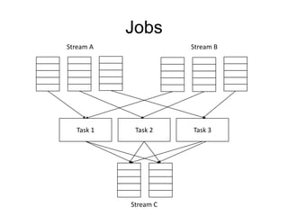 Dataflow
Stream A

Stream B

Job 1

Stream D

Job 2

Stream E

Job 3

Stream B

Stream C

 