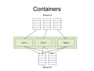 Containers
Stream A

Task 1

Task 2

Stream B

Task 3

 
