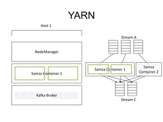 YARN
Host 1
Stream A

NodeManager

Samza Container 1
Samza Container 1

Kafka Broker
Stream C

Samza
Container 2

 