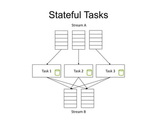 Stateful Tasks
Stream A

Task 1

Task 2

Stream B

Task 3

 