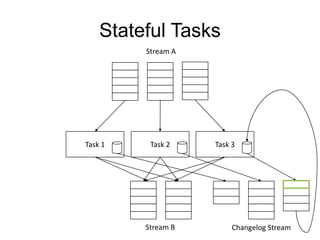 Stateful Tasks
Stream A

Task 1

Task 2

Stream B

Task 3

Changelog Stream

 