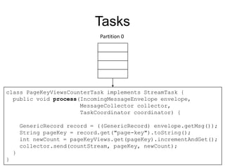 Tasks
Partition 0

class PageKeyViewsCounterTask implements StreamTask {
public void process(IncomingMessageEnvelope envel...