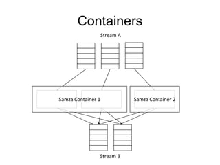 YARN
Host 1

Samza Container 1

Host 2

Samza Container 2

 