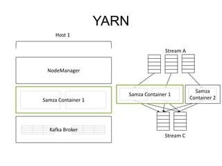 YARN
Host 1
Stream A

NodeManager

Samza Container 1
Samza Container 1

Kafka Broker
Stream C

Samza
Container 2

 