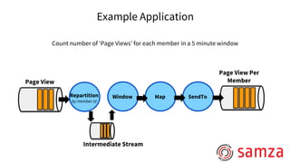 Example Application
Count number of ‘Page Views’ for each member in a 5 minute window
11
Page View
Page View Per
Member
Repartition
by member id
Window Map SendTo
Intermediate Stream
 