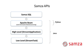 Low Level (StreamTask)
High Level (StreamApplication)
Samza SQL
Apache Beam
(event time based windowed processing)
Java
Python
Samza APIs
 