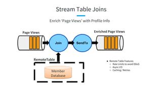 Stream Table Joins
Page Views Enriched Page Views
SendToJoin
Enrich ‘Page Views’ with Profile Info
Member
Database
RemoteTable ● Remote Table Features
○ Rate Limits to avoid DDoS
○ Async I/O
○ Caching / Retries
 