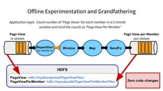 Offline Experimentation and Grandfathering
Application logic: Count number of ‘Page Views’ for each member in a 5 minute
window and send the counts to ‘Page View Per Member’
29
Page View
in stream
Page View per Member
out stream
Repartition
by member id
Window Map SendTo
HDFS
PageView: hdfs://mydbsnapshot/PageViewFiles/
PageViewPerMember: hdfs://myoutputdb/PageViewPerMemberFiles Zero code changes
 