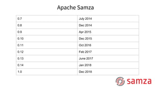 Apache Samza
0.7 July 2014
0.8 Dec 2014
0.9 Apr 2015
0.10 Dec 2015
0.11 Oct 2016
0.12 Feb 2017
0.13 June 2017
0.14 Jan 2018
1.0 Dec 2018
 