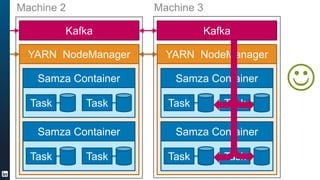 YARN NodeManager
Samza Container
Samza Container
Kafka
YARN NodeManager
Samza Container
Samza Container
Machine 2
Task Tas...