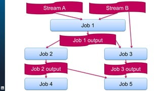 Job 1
Stream BStream A
Job 2 Job 3
Job 4 Job 5
Job 1 output
Job 2 output Job 3 output
 